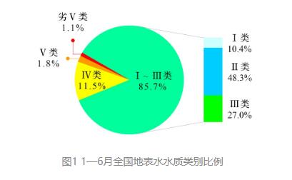 全國1—6月地表水環(huán)境質(zhì)量狀況公布 全國1—6月地表水環(huán)境質(zhì)量狀況公布