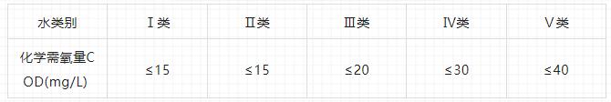水質COD檢測標準