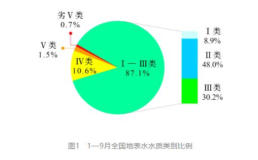 1—9月全國地表水環(huán)境質(zhì)量排名